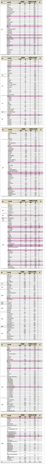 표 79. 로타바이러스 백신 접종 후 주요 이상사례 보고내용: 신체기관별 분류(Preferred Term)