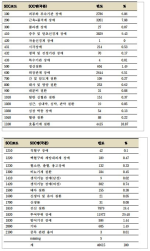 표 81. 로타바이러스 백신 이외의 모든 백신의 주요 이상사례 보고내용: 신체기관계별 
분류(System Organ Classes, SOC)