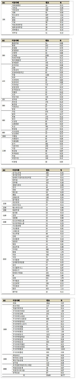 표 82. 로타바이러스 백신 이외의 모든 백신의 주요 이상사례 보고내용: 신체기관별 
분류(Preferred Term)