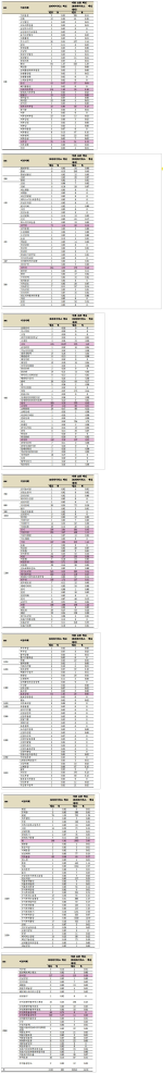표 83. 로타바이러스 백신과 다른 모든 백신의 이상사례 빈도 비교