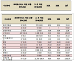 표 86. KAERS DB의 로타바이러스 백신의 주요 부작용 실마리정보 지표