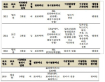 표 87. 질병관리본부 로타바이러스 백신 부작용 자료