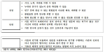 표 88. 기존의 체계적 문헌고찰 활용 시 장점과 단점
