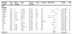 그림 30. 메타분석에서 추정된 로타릭스®의 효과값 
주: RV=rotavirus, VE=vaccine efficiacy, REF=reference
(출처: Jonesteller et al., 2017)