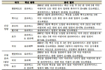 표 7. 로타바이러스 백신 도입 후 건강영향 및 간접효과