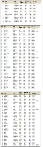 표 11. 전세계 국가필수예방접종프로그램 채택 국가들의 로타바이러스 백신 도입 연도 및 종류
