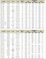 표 16. 국내 로타바이러스 혈청형 분포 문헌 검색결과 요약