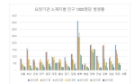 그림 15. 로타바이러스 장염의 요양기관 소재지별 인구 1,000명당 발생률