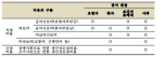표 30. 분석관점에 따른 비용 항목 구성