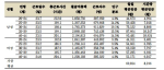표 33. 2003년 일일 평균임금 및 시간당 평균임금