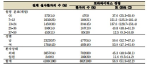 표 1. 정읍지역의 5세 이하 소아의 연간 로타바이러스 발생율과 발병률. 2002년 7월- 2004년 6월