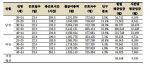 표 34. 2006년 일일 평균임금 및 시간당 평균임금