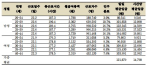 표 37. 2015년 일일 평균임금 및 시간당 평균임금