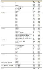 표 74. 로타바이러스 백신 이상사례 보고건의 특성