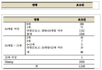 표 77. 부작용 발생 당시 연령
