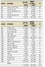 표 78. 로타바이러스 백신 접종 후 주요 이상사례 보고내용: 신체기관계별 분류 
(System Organ Classes, SOC)