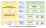 [그림 2-7] 메르스 유행 전후 감염병 위기 경보 단계별 대응체계 변화(2018)