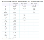 <표 3-28> 2020년 1월부터 9월까지 서울시 코로나19 집단발생 규모별 건수