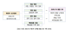 [그림 3-59] 코로나19 확진자 단계별 통합 DB 구축 모식도