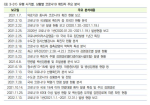<표 3-31> 유행 시기별, 상황별 코로나19 확진자 주요 분석