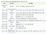 <표 3-32> 코로나19 방역 정책조정을 위한 외부 기관과 논의 개요