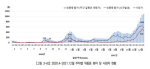 [그림 3-62] 2020.4~2021.12월 주차별 위중증 환자 및 사망자 현황