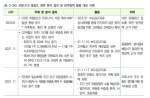 <표 3-34> 코로나19 중증도 관련 분석 결과 및 방역정책 활용 대표 사례