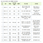 <표 3-35> 코로나19 신속 위험평가 시행 내용