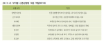 <표 2-4> 부처별 신종감염병 대응 역할(2018)