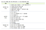 <표 3-37> 위험도 평가 지표 체계 (2021.11.17.일 보도참고자료 기준)