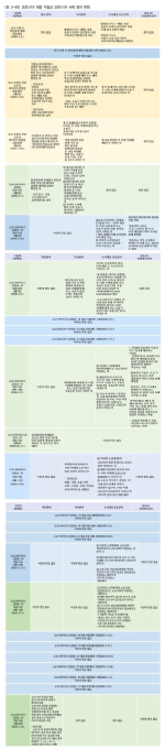 <표 3-40> 코로나19 대응 지침상 코로나19 사례 정의 변화