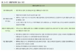<표 3-41> 생활치료센터 입소 조건