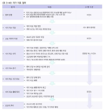 <표 3-44> 자가 치료 절차