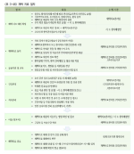 <표 3-46> 재택 치료 절차