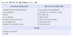 <표 3-47> 재택 치료 키트 물품 목록(2021.12.21. 기준)