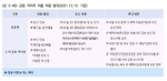 <표 3-48> 공동 격리자 외출 허용 범위(2021.12.15. 기준)