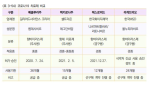 <표 3-54> 코로나19 치료제 비교