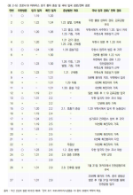 <표 2-5> 코로나19 바이러스 초기 환자 증상 및 국내 입국 경로/전파 경로