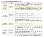 <표 3-55> 유행 시기별 방역 물자 및 치료제 지원 현황