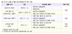 <표 3-57> 유행 시기별 자가격리 대상 및 격리 기간