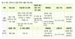 <표 3-58> 코로나19 입원·격리자 생활 지원 제도