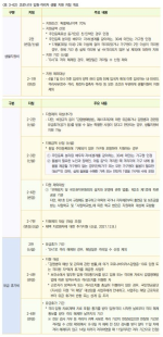 <표 3-62> 코로나19 입원·격리자 생활 지원 지침 개요
