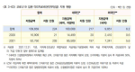 <표 3-63> 코로나19 입원·격리치료비(본인부담금) 지원 현황
