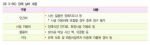 <표 3-65> 장례 실비 내용