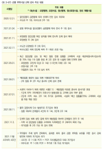 <표 3-67> 감염 취약시설 선제 검사 주요 내용