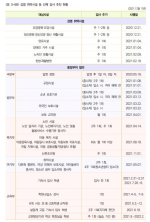 <표 3-68> 감염 취약시설 등 선제 검사 추진 현황
