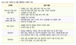 <표 3-69> 코로나19 감염 예방관리 교과목 구성