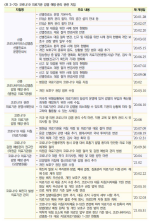 <표 3-70> 코로나19 의료기관 감염 예방·관리 관련 지침