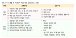 <표 3-71> 생활 속 거리두기 지침 개요(2020.5.6. 기준)