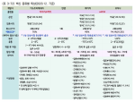 <표 3-72> 백신 종류별 특성(2020.12. 기준)